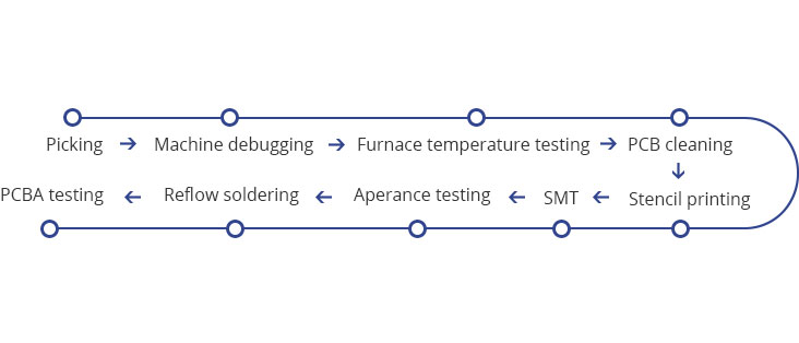 SMT process